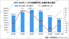 2024年1-11月中国钢材进口数据统计阐发：进口量